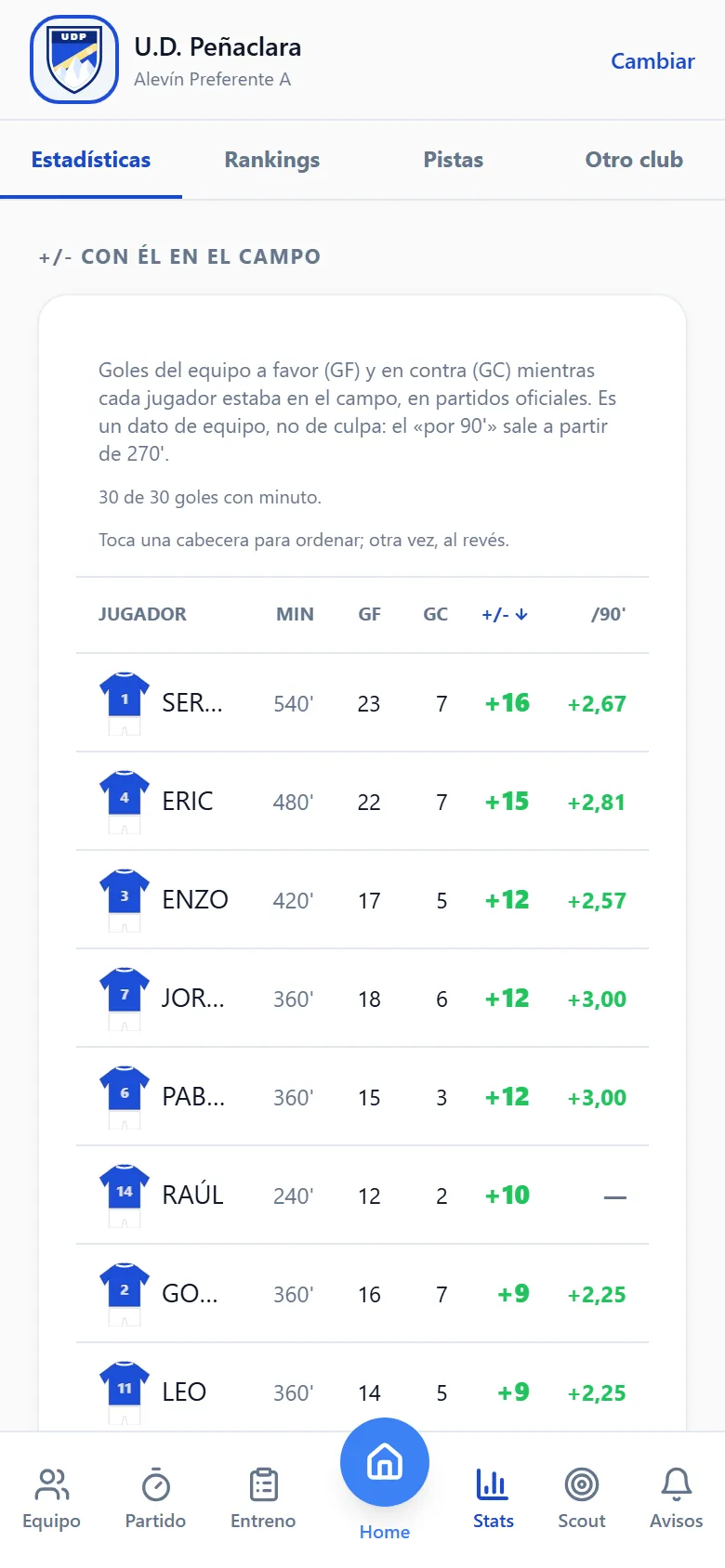 Tabla «+/- con él en el campo»: minutos, goles a favor y en contra de cada jugador