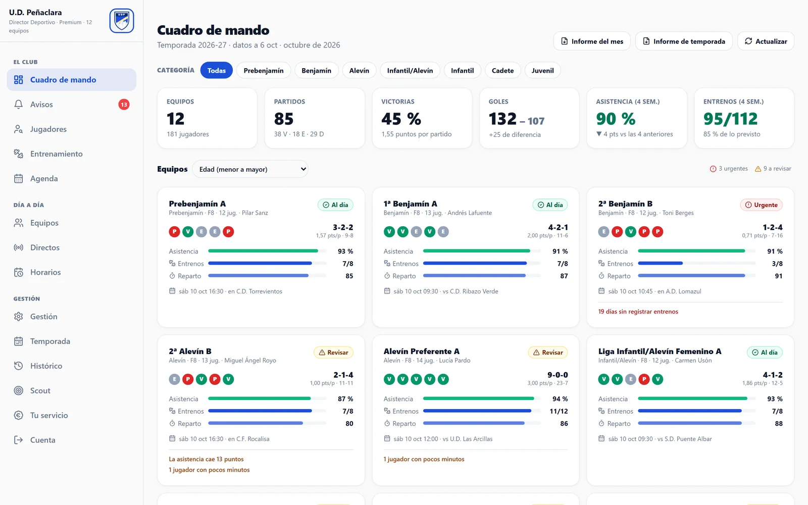 Cuadro de mando del club U.D. Peñaclara (datos de ejemplo): equipos, partidos, victorias, goles, asistencia y entrenos, con una tarjeta por equipo y los avisos